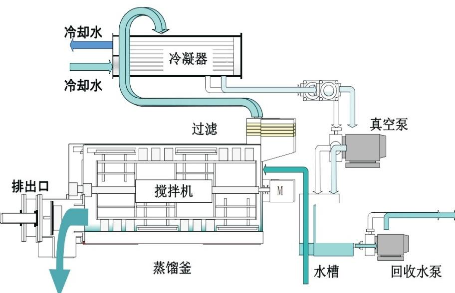 低溫蒸汽結晶設備 低溫蒸汽結晶設備